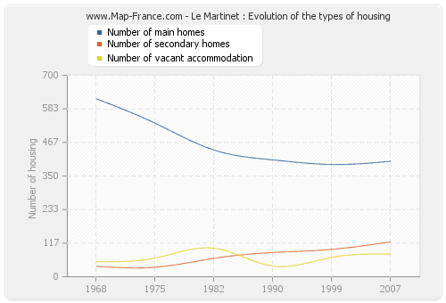 Le Martinet : Evolution of the types of housing
